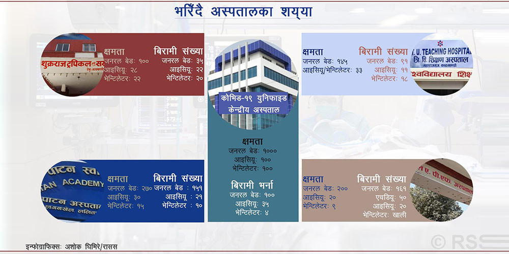 सङ्क्रमण बढ्यो, उपत्यकाका अस्पताल भरिए